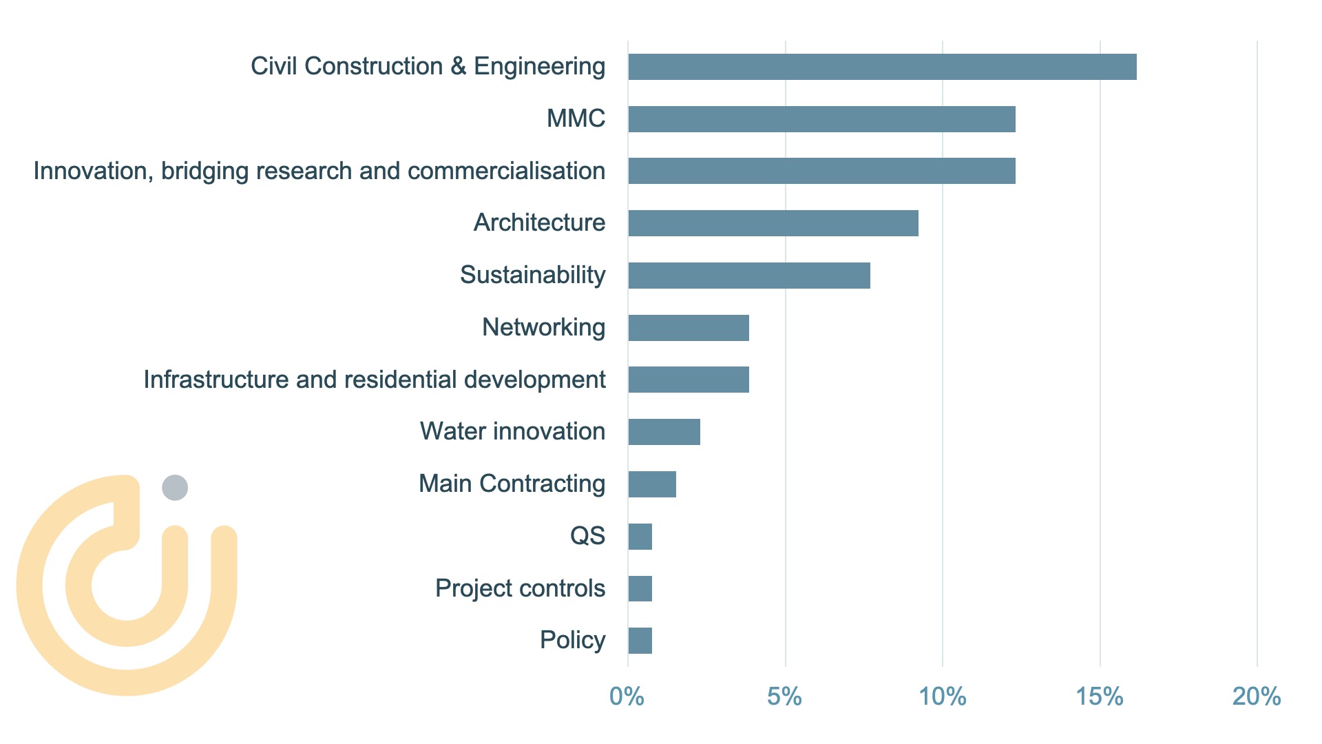 Industry Day area of interest graph