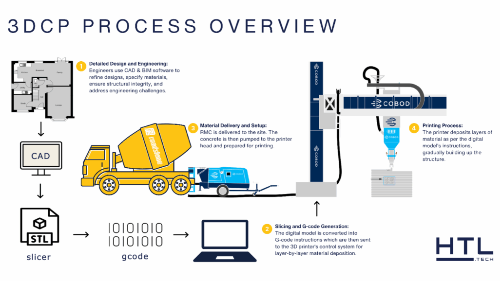 3 DCP process overview PP fibres